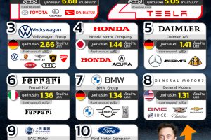 อันดับ ยางรถยนต์ ยี่ห้อไหนดี ปี 2567 เมื่อไรควรเปลี่ยนยางรถยนต์