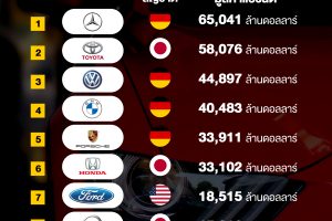 อันดับ ยางรถยนต์ขอบ 16 ยี่ห้อไหนดี ปี 2567 เปลี่ยนยางรถยนต์ ราคาเท่าไหร่ ให้คุ้มค่ากับการใช้งานที่สุด